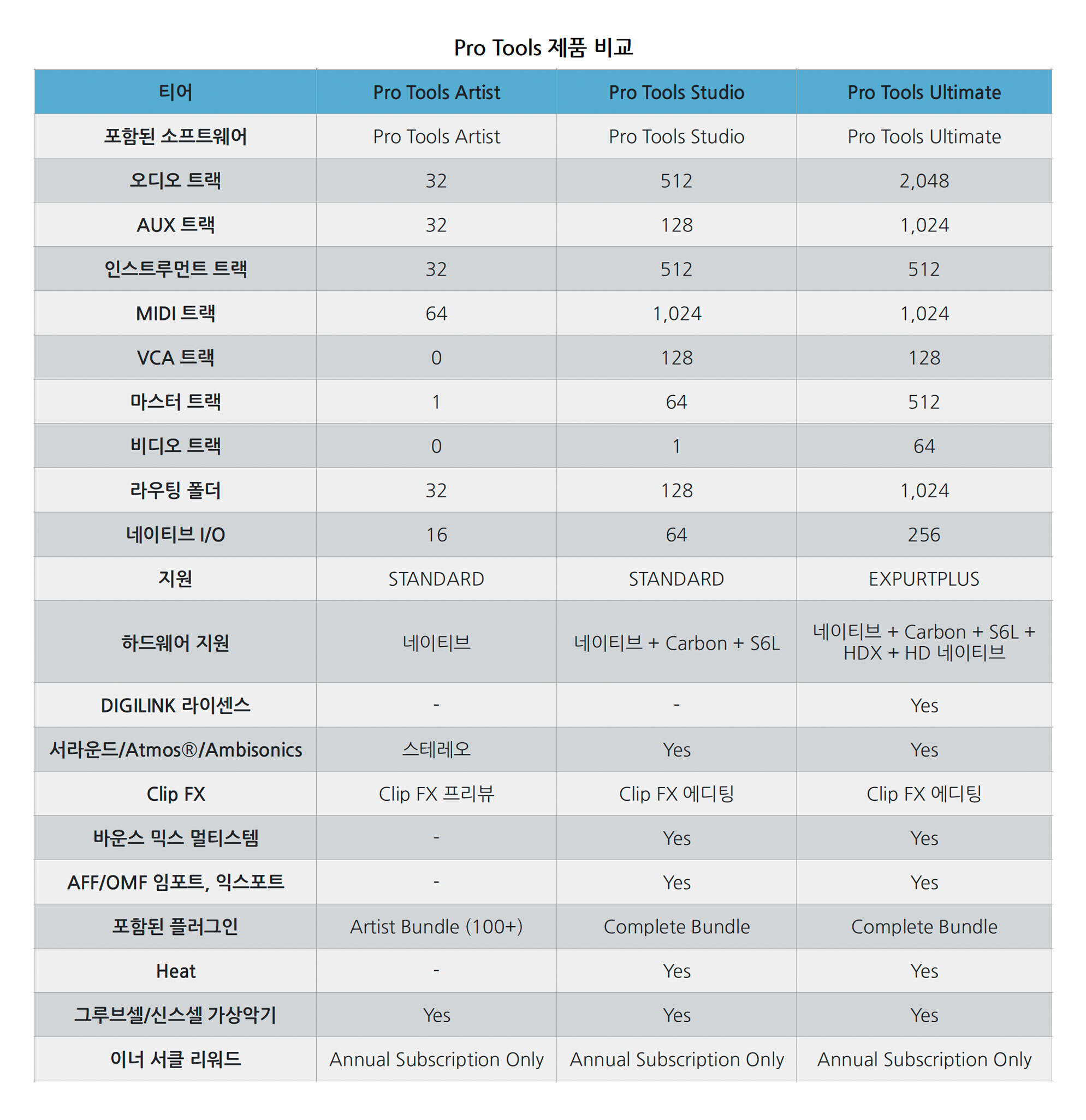 AVID Pro Tools Ultimate Perpetual License New Gearlounge