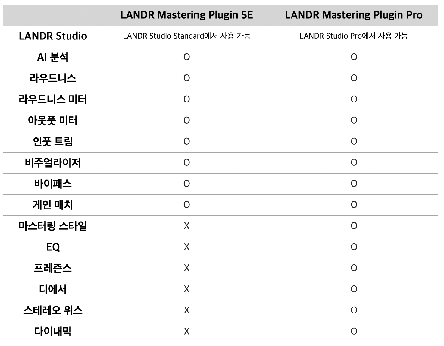 LANDR LANDR Mastering Plugin SE - GEARLOUNGE